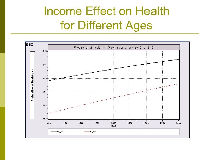 Income Effect on Health for Different Ages 