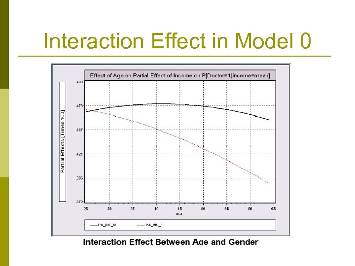 Interaction Effect in Model 0 