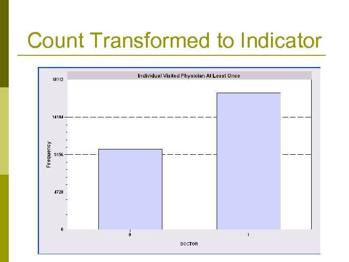Count Transformed to Indicator 
