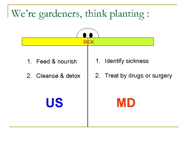 We’re gardeners, think planting : SICK 1. Feed & nourish 1. Identify sickness 2.