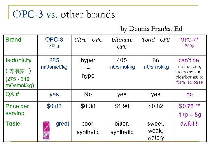 OPC-3 vs. other brands by Dennis Franks/Ed Brand OPC-3 Ultra OPC 300 g Isotonicity