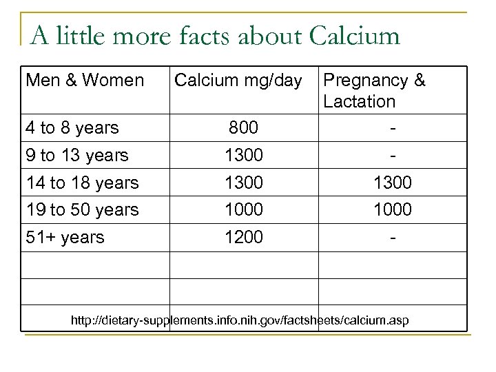 A little more facts about Calcium Men & Women Calcium mg/day Pregnancy & Lactation