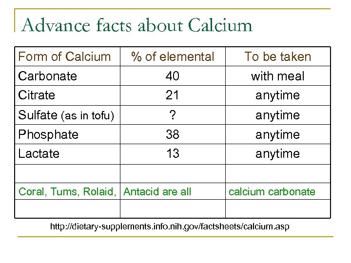 Advance facts about Calcium Form of Calcium % of elemental To be taken Carbonate