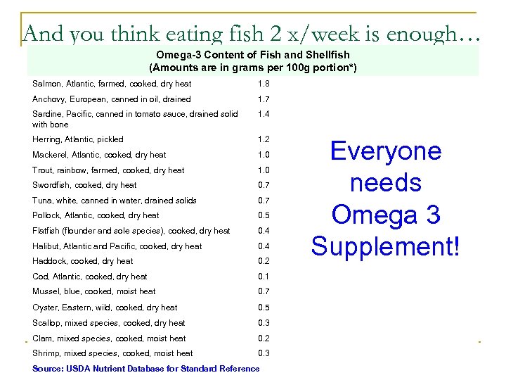 And you think eating fish 2 x/week is enough… Omega-3 Content of Fish and