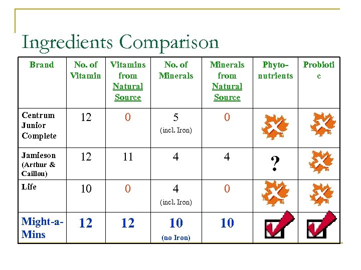 Ingredients Comparison Brand No. of Vitamins Vitamin from Natural Source No. of Minerals from