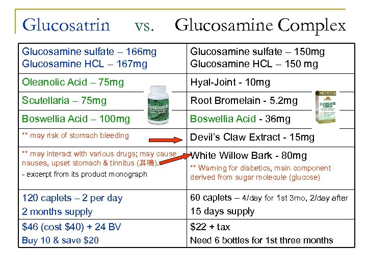 Glucosatrin vs. Glucosamine Complex Glucosamine sulfate – 166 mg Glucosamine HCL – 167 mg