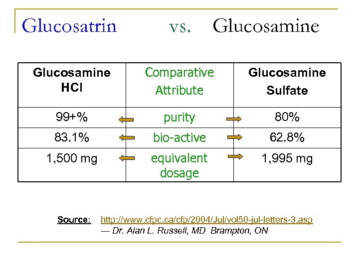 Glucosatrin vs. Glucosamine HCl Comparative Attribute Glucosamine Sulfate 99+% purity 80% 83. 1% bio-active