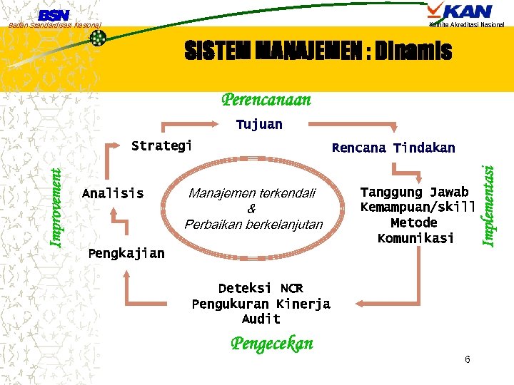 Badan Standardisasi Nasional Komite Akreditasi Nasional SISTEM MANAJEMEN : Dinamis Perencanaan Tujuan Analisis Rencana