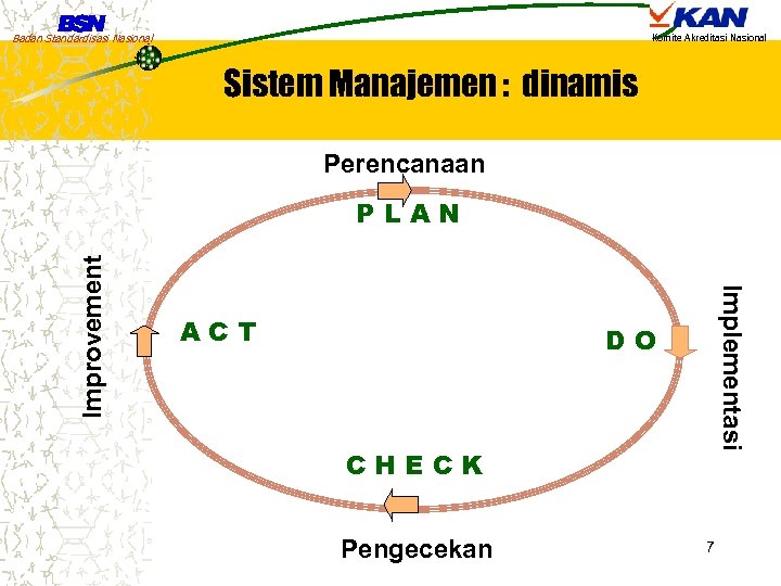 Badan Standardisasi Nasional Komite Akreditasi Nasional Sistem Manajemen : dinamis Perencanaan ACT Implementasi Improvement