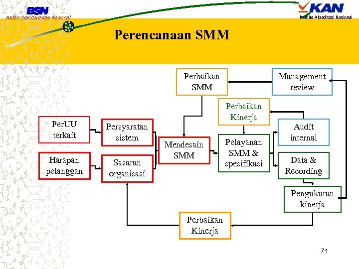 Badan Standardisasi Nasional Komite Akreditasi Nasional Perencanaan SMM Perbaikan SMM Per. UU terkait Persyaratan