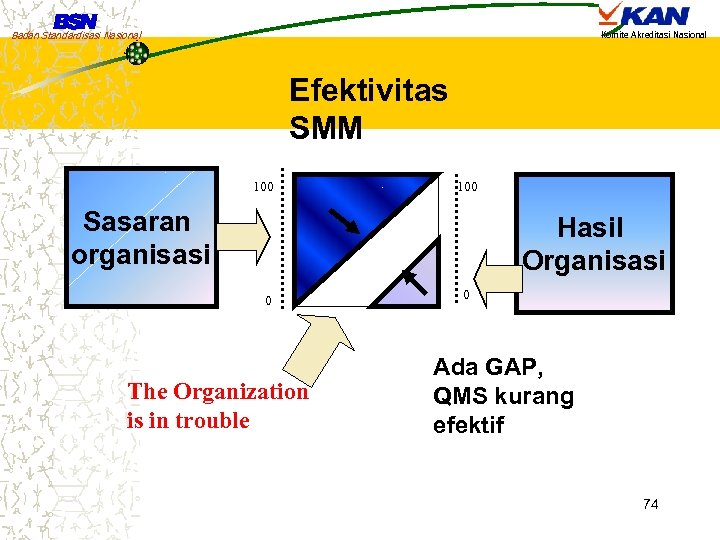 Badan Standardisasi Nasional Komite Akreditasi Nasional Efektivitas SMM 100 Sasaran organisasi Hasil Organisasi 0