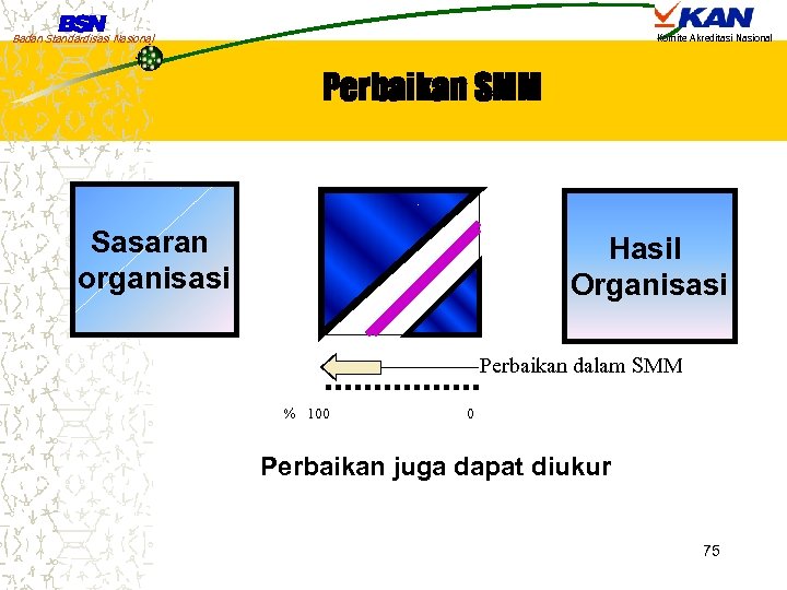 Badan Standardisasi Nasional Komite Akreditasi Nasional Perbaikan SMM Sasaran organisasi Hasil Organisasi Perbaikan dalam