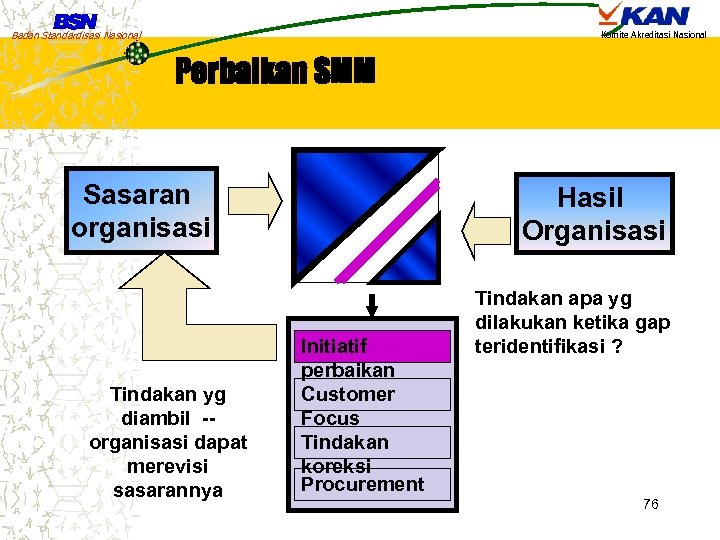 Badan Standardisasi Nasional Komite Akreditasi Nasional Perbaikan SMM Sasaran organisasi Tindakan yg diambil --