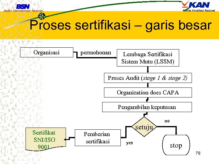 Badan Standardisasi Nasional Komite Akreditasi Nasional Proses sertifikasi – garis besar Organisasi permohonan Lembaga