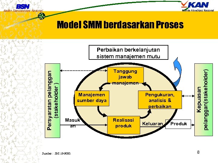 Badan Standardisasi Nasional Komite Akreditasi Nasional Model SMM berdasarkan Proses Tanggung jawab manajemen Manajemen