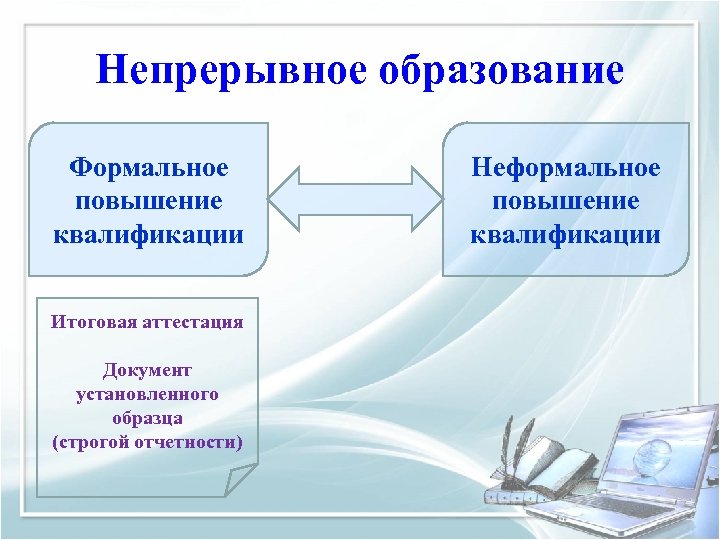 Непрерывное образование Формальное повышение квалификации Итоговая аттестация Документ установленного образца (строгой отчетности) Неформальное повышение