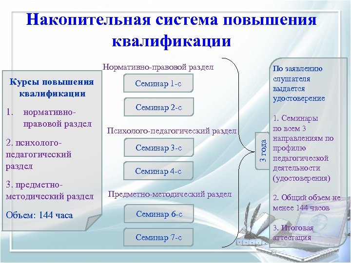 Накопительная система повышения квалификации Нормативно-правовой раздел 1. нормативноправовой раздел 2. психологопедагогический раздел 3. предметнометодический