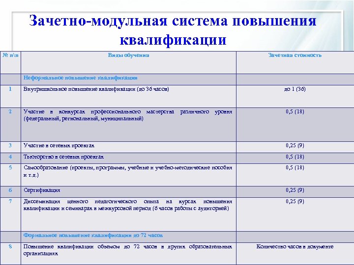 Зачетно-модульная система повышения квалификации № пп Виды обучения Зачетная стоимость Неформальное повышение квалификации 1