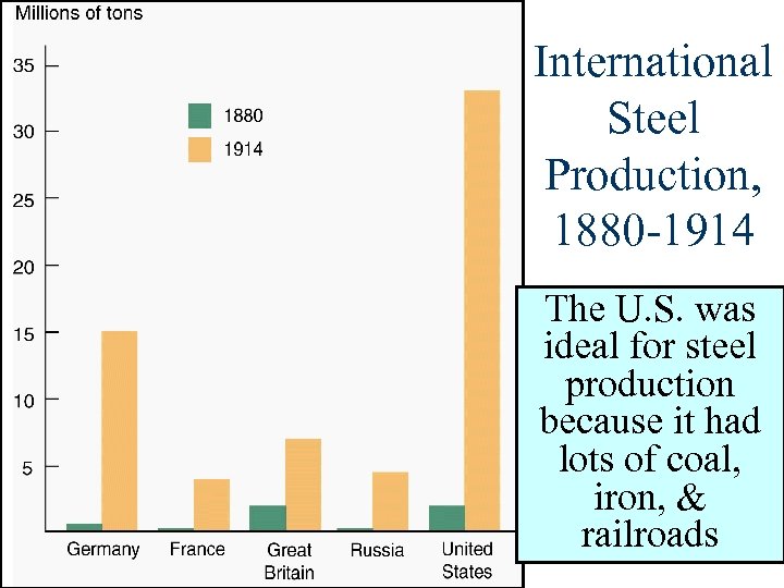 International Steel Production, 1880 -1914 The U. S. was ideal for steel production because