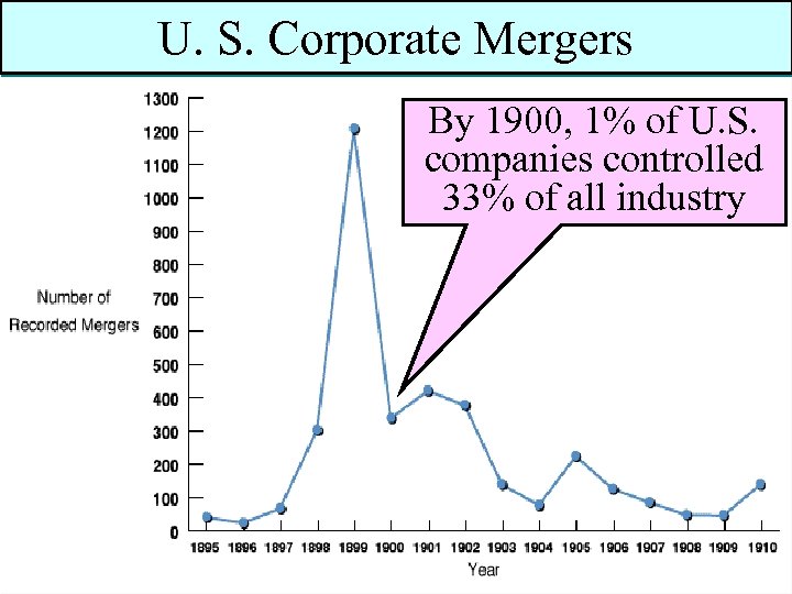 Vertical &Corporate Mergers U. S. Horizontal Integration By 1900, 1% of U. S. companies