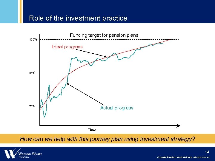 Role of the investment practice Funding target for pension plans 100% Ideal progress 85%