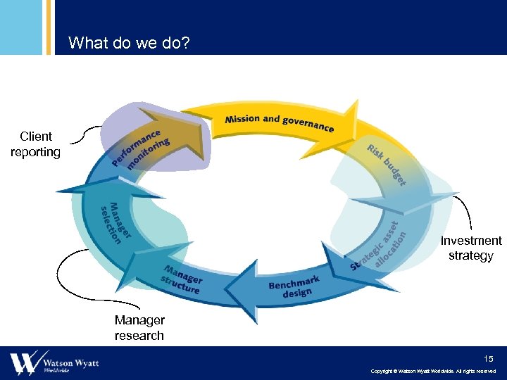 What do we do? Client reporting Investment strategy Manager research 15 Copyright © Watson