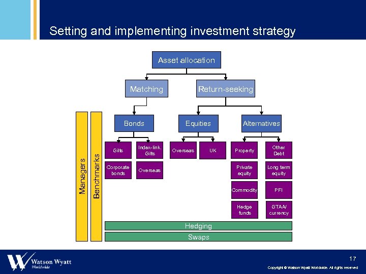 Setting and implementing investment strategy Setting and implementing strategy Asset allocation Matching Bonds Benchmarks