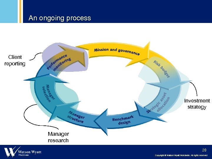 An ongoing process Client reporting Investment strategy Manager research 20 Copyright © Watson Wyatt