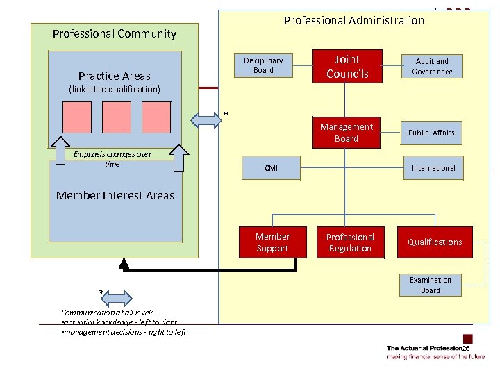Professional Administration Professional Community Practice Areas Joint Councils Audit and Governance Management Board Disciplinary