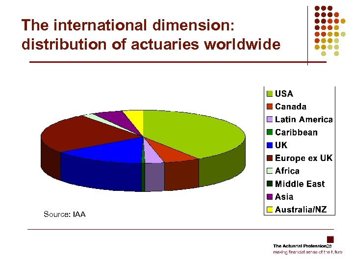 The international dimension: distribution of actuaries worldwide Source: IAA 28 