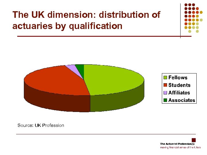 The UK dimension: distribution of actuaries by qualification Source: UK Profession 29 