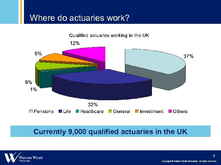 Where do actuaries work? Currently 9, 000 qualified actuaries in the UK 6 Copyright