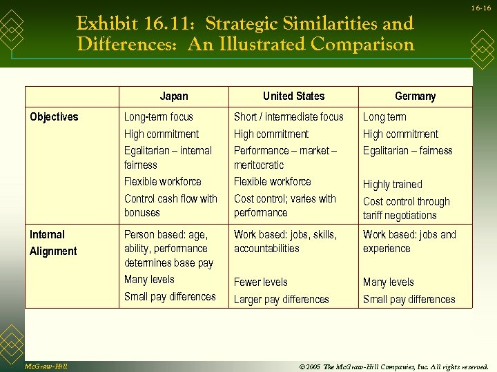 Exhibit 16. 11: Strategic Similarities and Differences: An Illustrated Comparison Japan Objectives Internal Alignment