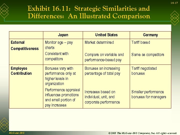 Exhibit 16. 11: Strategic Similarities and Differences: An Illustrated Comparison Japan External Competitiveness Employee