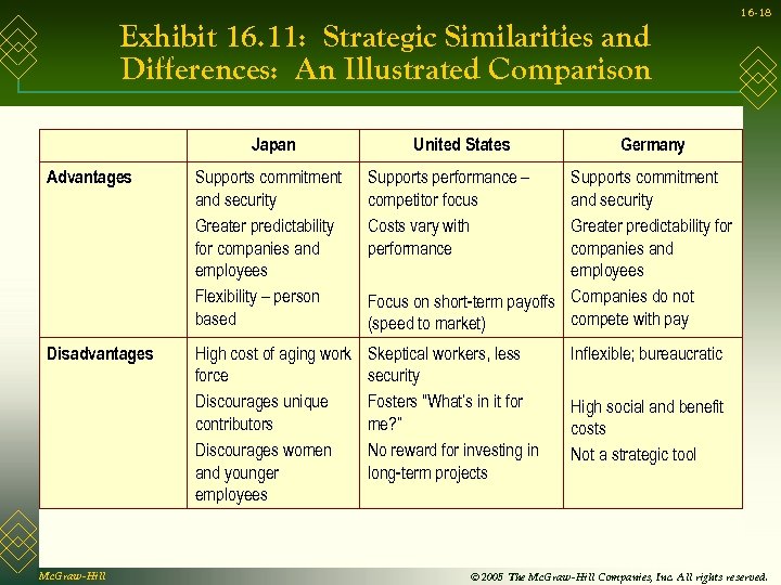 Exhibit 16. 11: Strategic Similarities and Differences: An Illustrated Comparison Japan United States Advantages