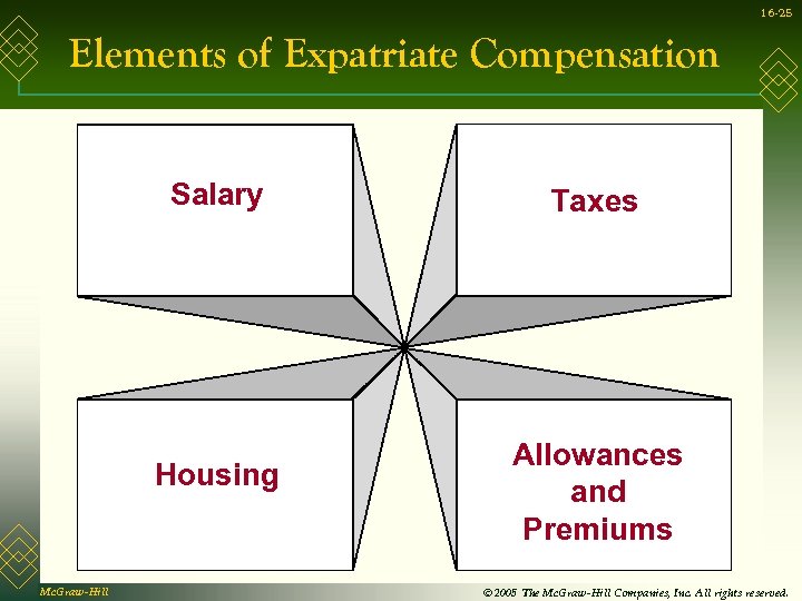 16 -25 Elements of Expatriate Compensation Salary Housing Mc. Graw-Hill Taxes Allowances and Premiums