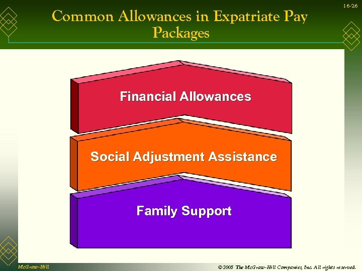 Common Allowances in Expatriate Pay Packages 16 -26 Financial Allowances Social Adjustment Assistance Family