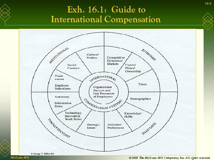 Exh. 16. 1: Guide to International Compensation Mc. Graw-Hill 16 -5 © 2005 The