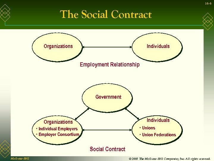 16 -6 The Social Contract Organizations Individuals Employment Relationship Government Individuals Organizations • Unions