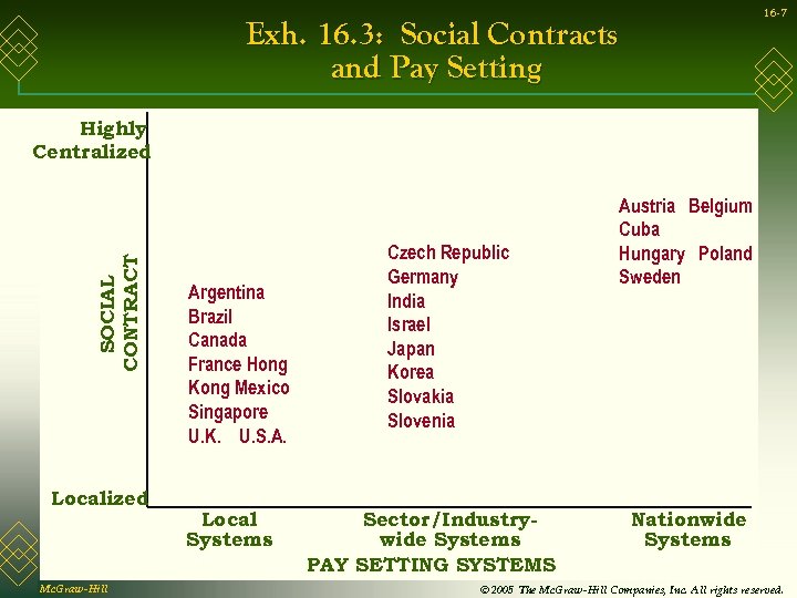 16 -7 Exh. 16. 3: Social Contracts and Pay Setting SOCIAL CONTRACT Highly Centralized