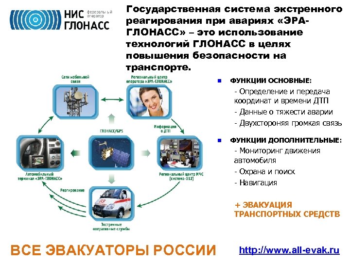 Государственная система экстренного реагирования при авариях «ЭРАГЛОНАСС» – это использование технологий ГЛОНАСС в целях