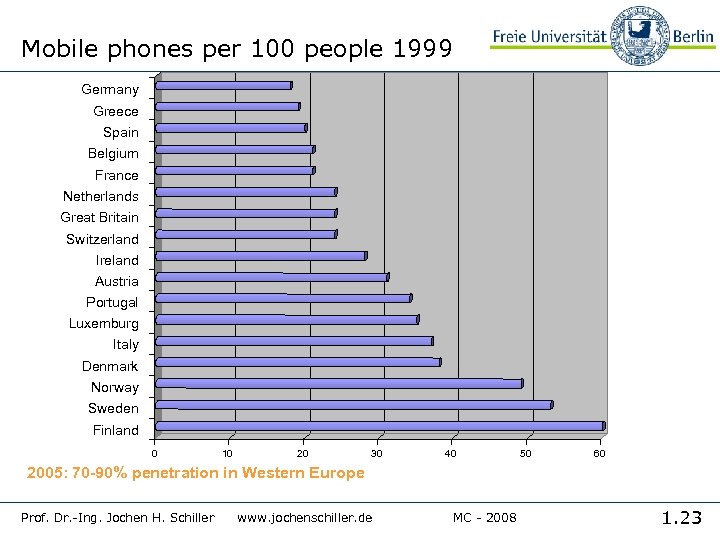 Mobile phones per 100 people 1999 Germany Greece Spain Belgium France Netherlands Great Britain