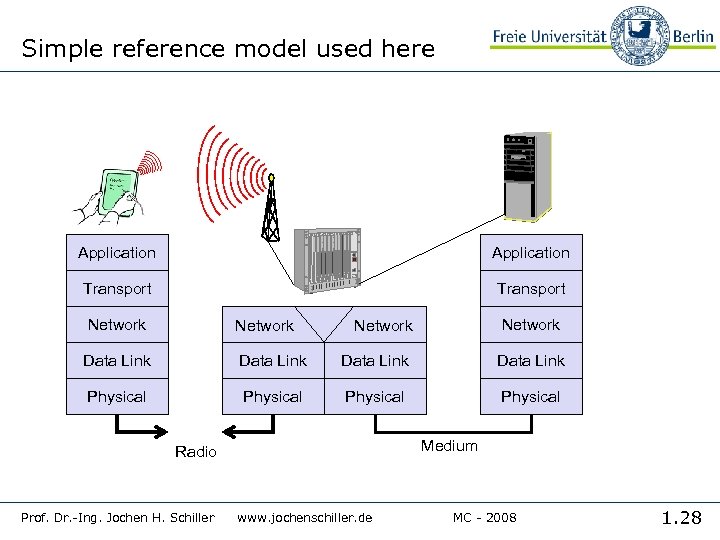 Simple reference model used here Application Transport Network Data Link Physical Medium Radio Prof.