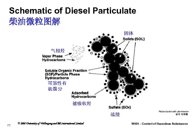 Schematic of Diesel Particulate 柴油微粒图解 固体 气相烃 可溶性有 机馏 分 被吸收烃 硫酸 77. ©