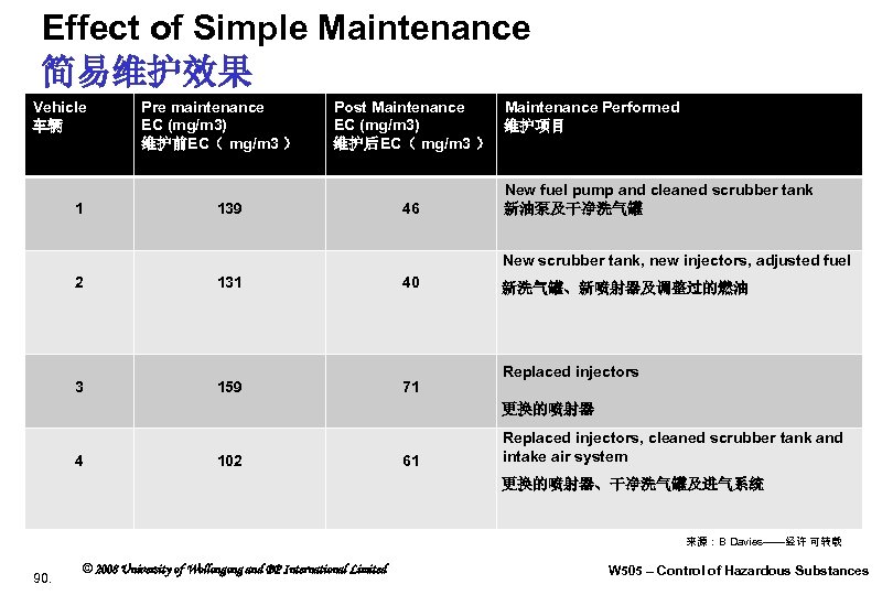 Effect of Simple Maintenance 简易维护效果 Vehicle 车辆 1 Pre maintenance EC (mg/m 3) 维护前EC（
