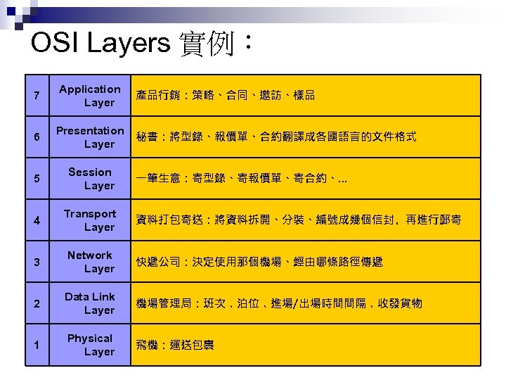 OSI Layers 實例： 7 Application Layer 6 Presentation Layer 5 Session Layer 4 Transport