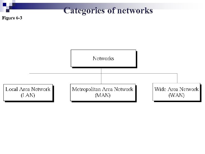 Categories of networks Figure 6 -3 