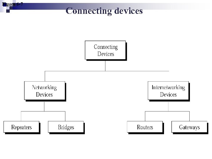 Figure 6 -7 Connecting devices 