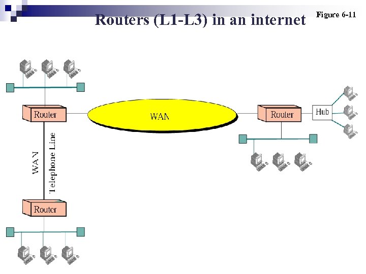 Routers (L 1 -L 3) in an internet Figure 6 -11 