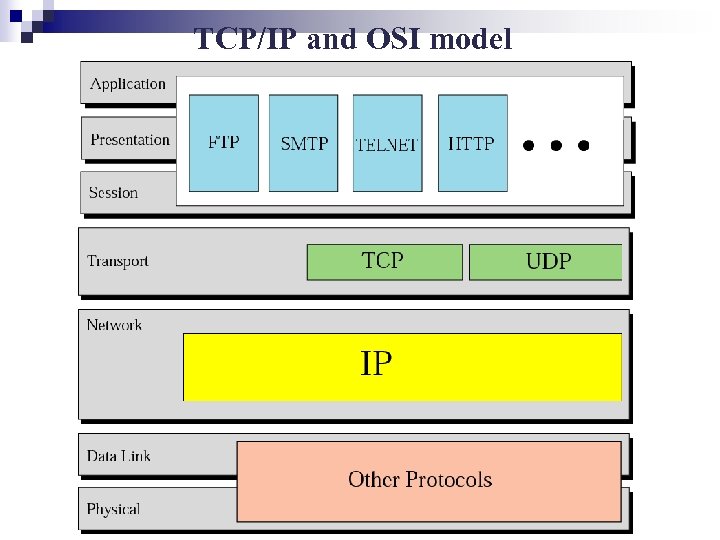 TCP/IP and OSI model 